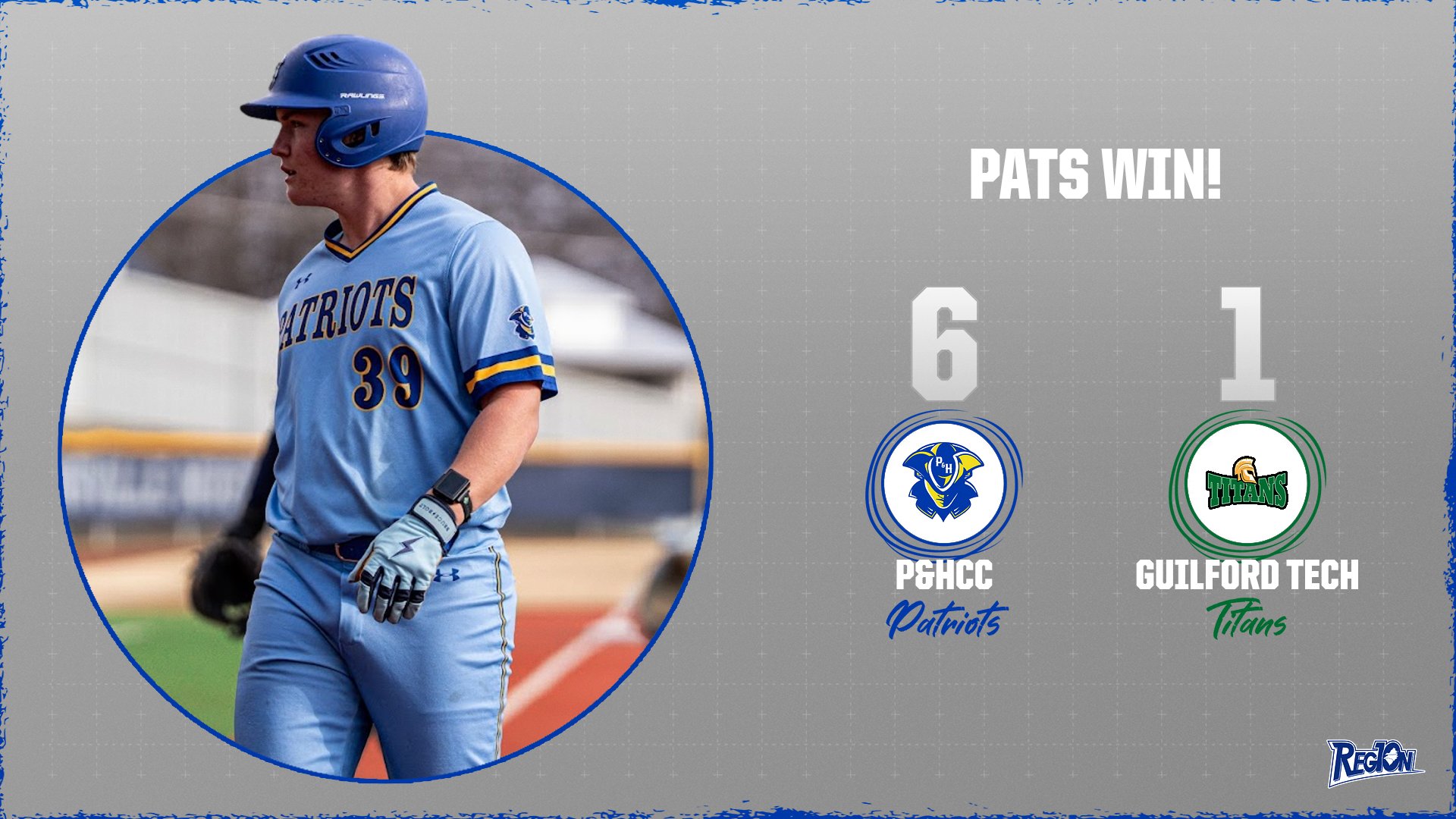 Graphic celebrating a Patrick & Henry Community College baseball win over Guilford Technical Community College. The score shows P&HCC defeating Guilford Tech 6–1. The Patriots logo appears under the number 6 and the Guilford Tech Titans logo appears under the number 1. The text “PATS WIN!” is displayed at the top. On the left side, a photo shows a Patrick & Henry player wearing a light blue uniform with the number 39, holding a bat and looking off to the side on the field. The Region 10 logo appears in the bottom right corner.
