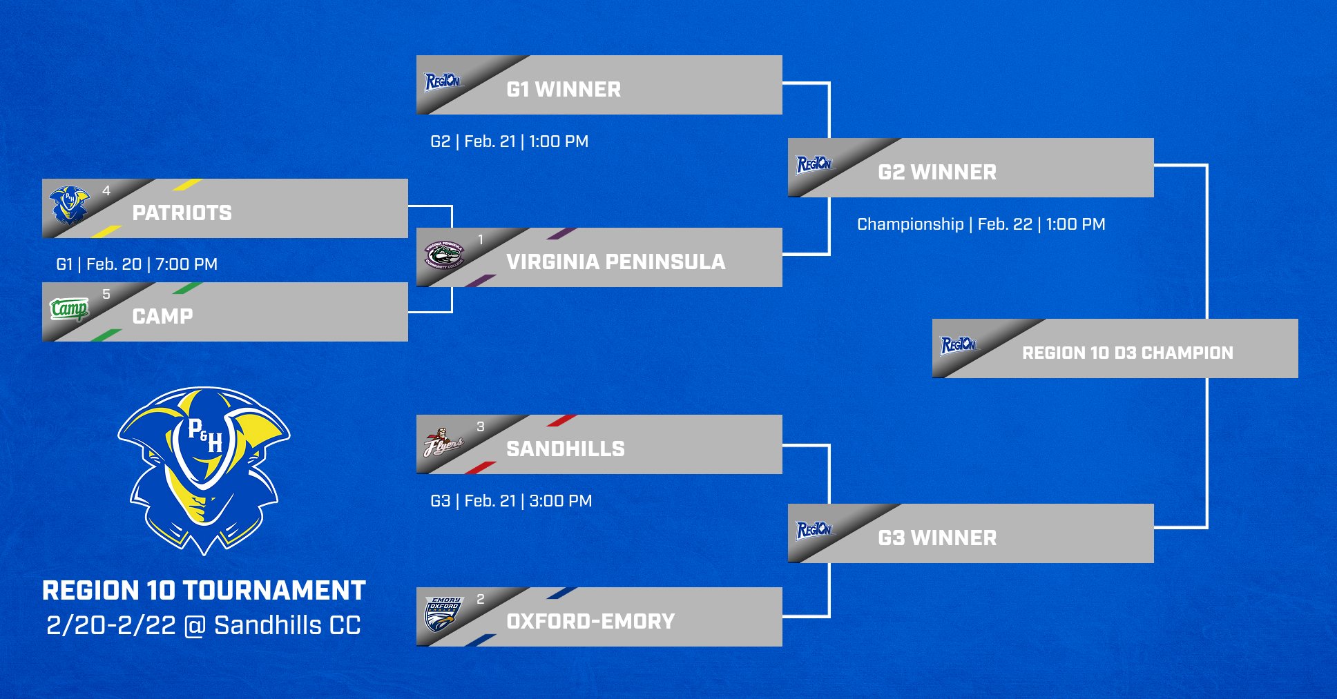 Region 10 Division III Men&rsquo;s Basketball Tournament bracket at Sandhills Community College, February 20&ndash;22. No. 4 Patrick & Henry Patriots play No. 5 Camp on February 20 at 7:00 p.m. The winner advances to face No. 1 Virginia Peninsula on February 21 at 1:00 p.m. On the other side of the bracket, No. 3 Sandhills plays No. 2 Oxford-Emory on February 21 at 3:00 p.m. The semifinal winners advance to the championship game on February 22 at 1:00 p.m., where the Region 10 Division III Champion will be determined.