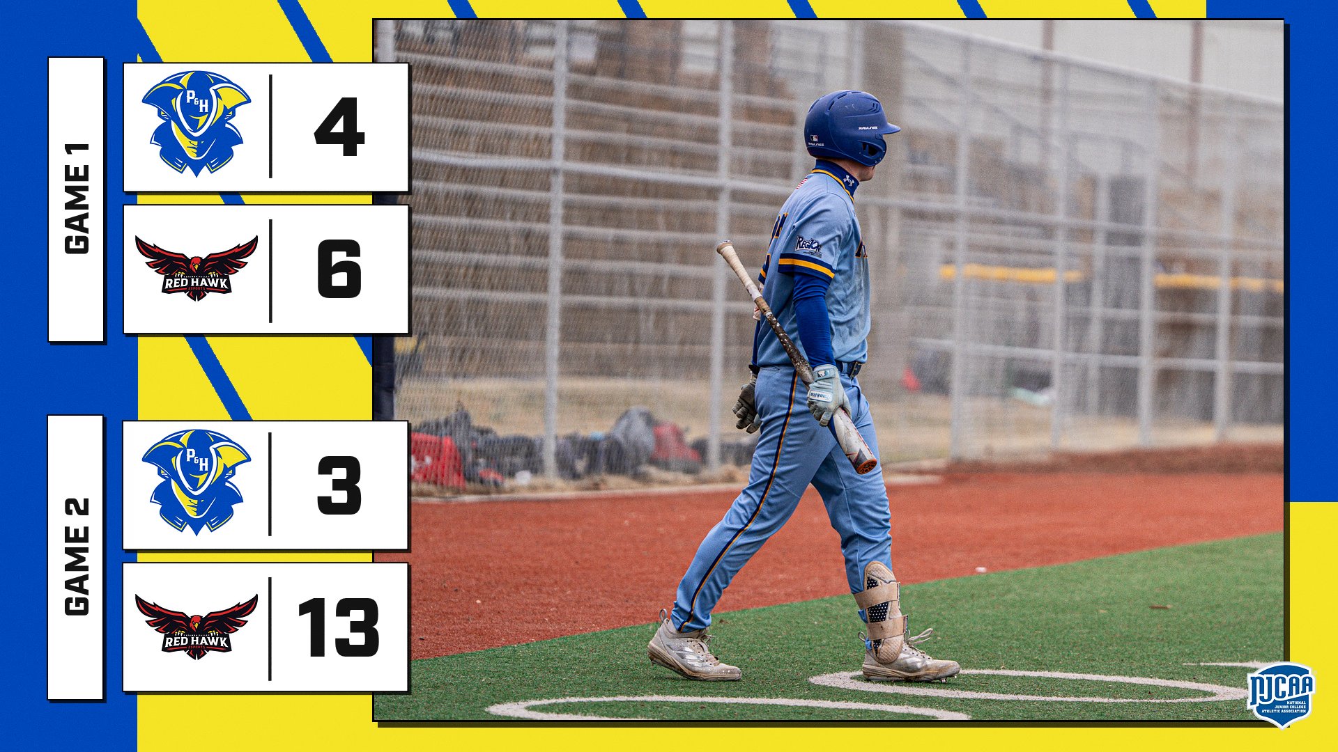 Final score graphic for a Patrick & Henry Community College baseball doubleheader against Catawba Valley Community College. Game 1 score shows Patrick & Henry 4 and Catawba Valley 6. Game 2 score shows Patrick & Henry 3 and Catawba Valley 13. On the right side, a Patrick & Henry player in a light blue uniform and batting helmet walks near the dugout holding a bat. Blue and yellow team colors frame the graphic, with an NJCAA logo in the bottom right corner.