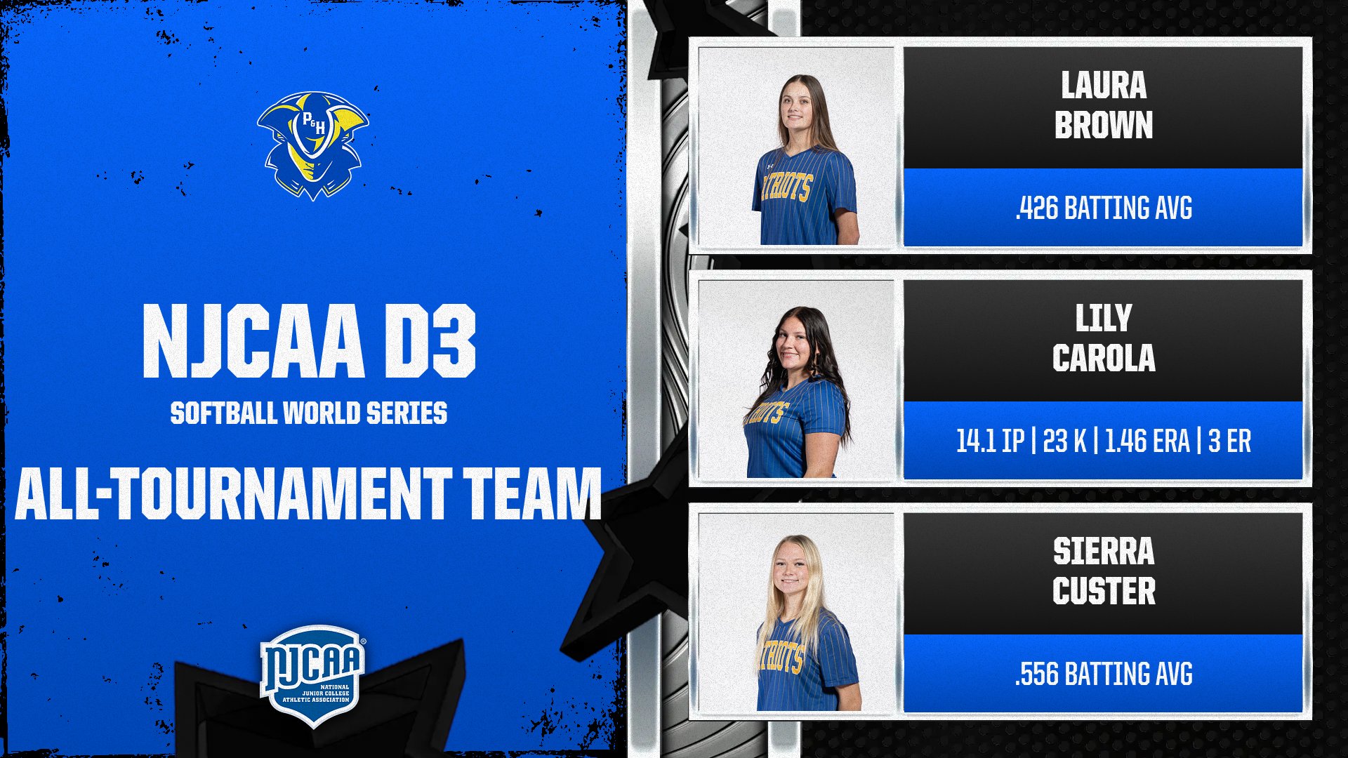 Graphic recognizing Patrick & Henry Community College softball players named to the NJCAA Division III Softball World Series All-Tournament Team. The graphic features a blue and black background with the P&HCC Patriots logo and NJCAA logo. On the right side are individual player panels with headshots and tournament statistics. Laura Brown is listed with a .426 batting average. Lily Carola is listed with 14.1 innings pitched, 23 strikeouts, a 1.46 ERA, and 3 earned runs allowed. Sierra Custer is listed with a .556 batting average. Large text on the left reads &ldquo;NJCAA D3 Softball World Series All-Tournament Team.&rdquo;